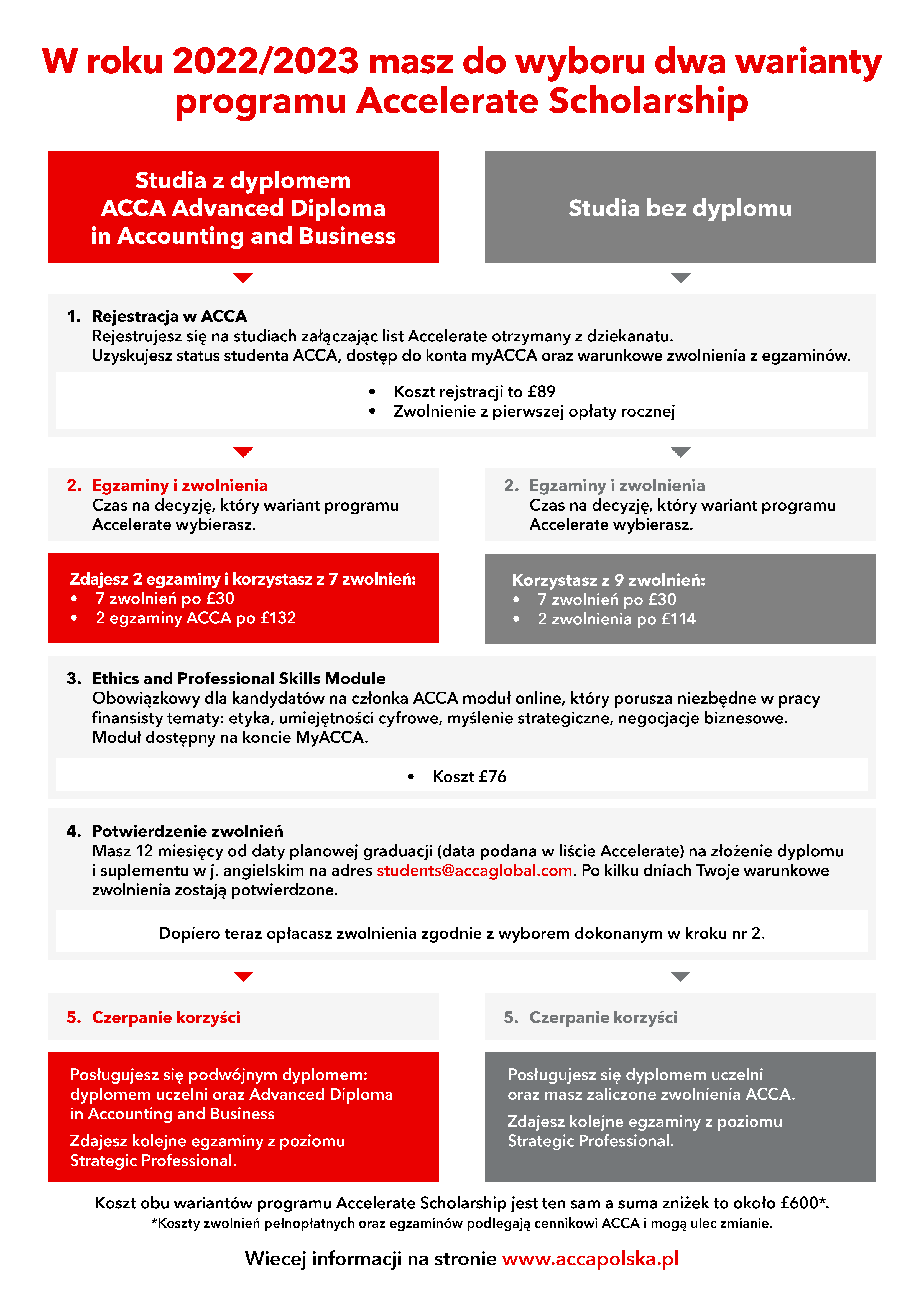 acca infografika Accelerate Scholarship 1200x1700 wrzes 2022.png