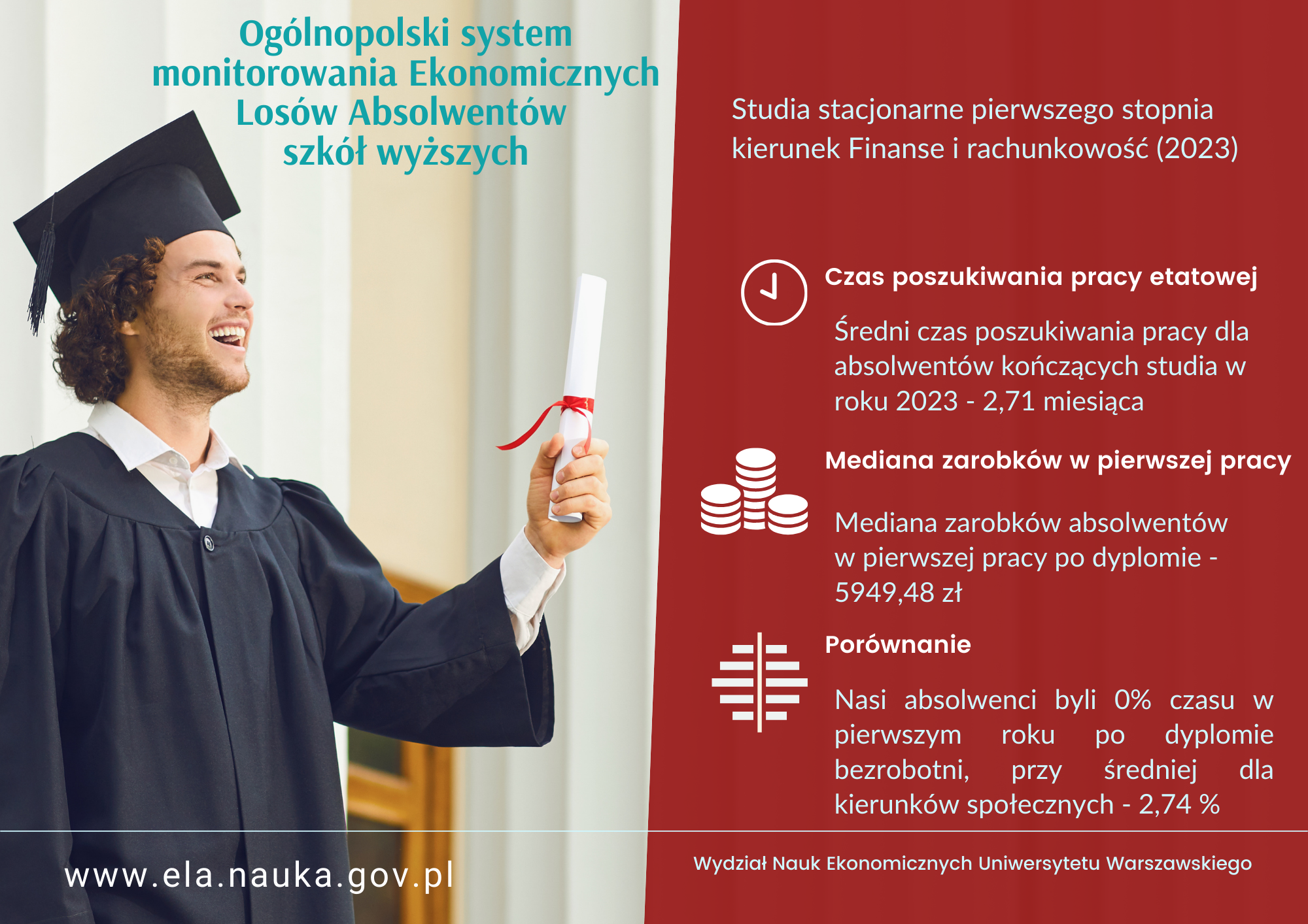 Infografika - dane ekonomicznych losów absolwentów kierunku Finanse i rachunkowość, studia pierwszego stopnia