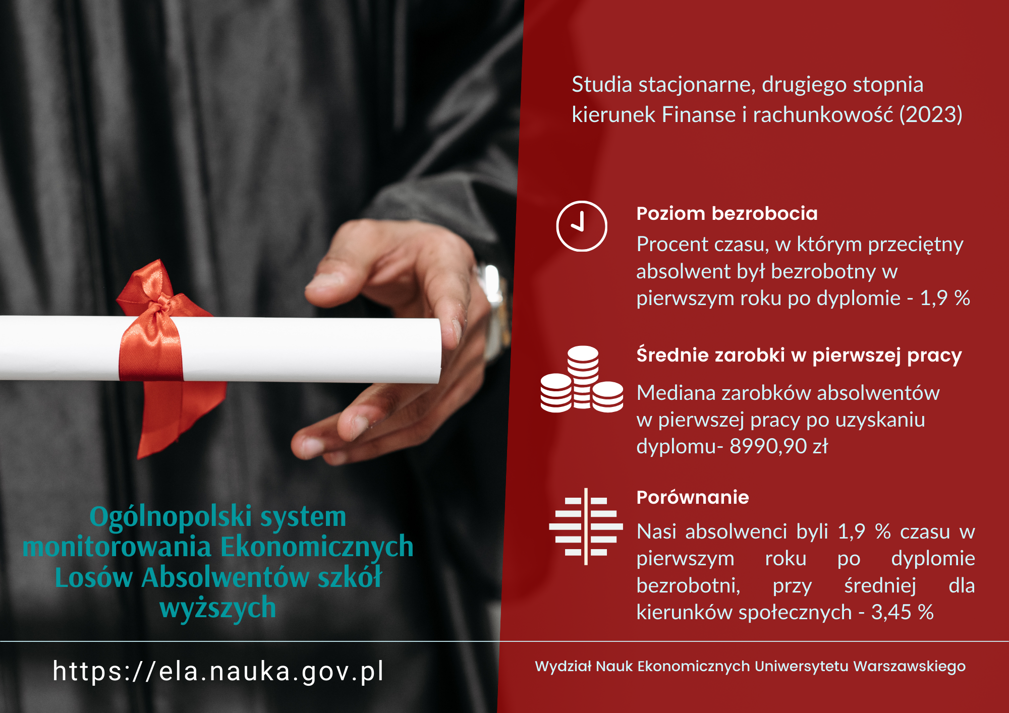 Infografika - dane ekonomicznych losów absolwentów kierunku Finanse i rachunkowość, studia drugiego stopnia