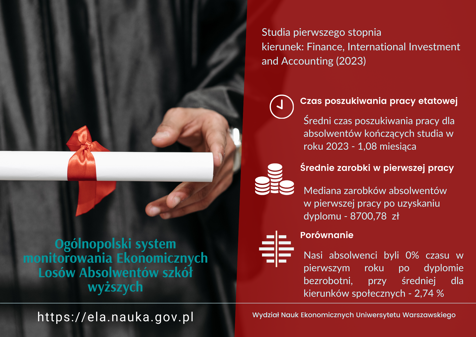 Infografika - dane ekonomicznych losów absolwentów kierunku Finance, International Investment and Accounting, studia pierwszego stopnia